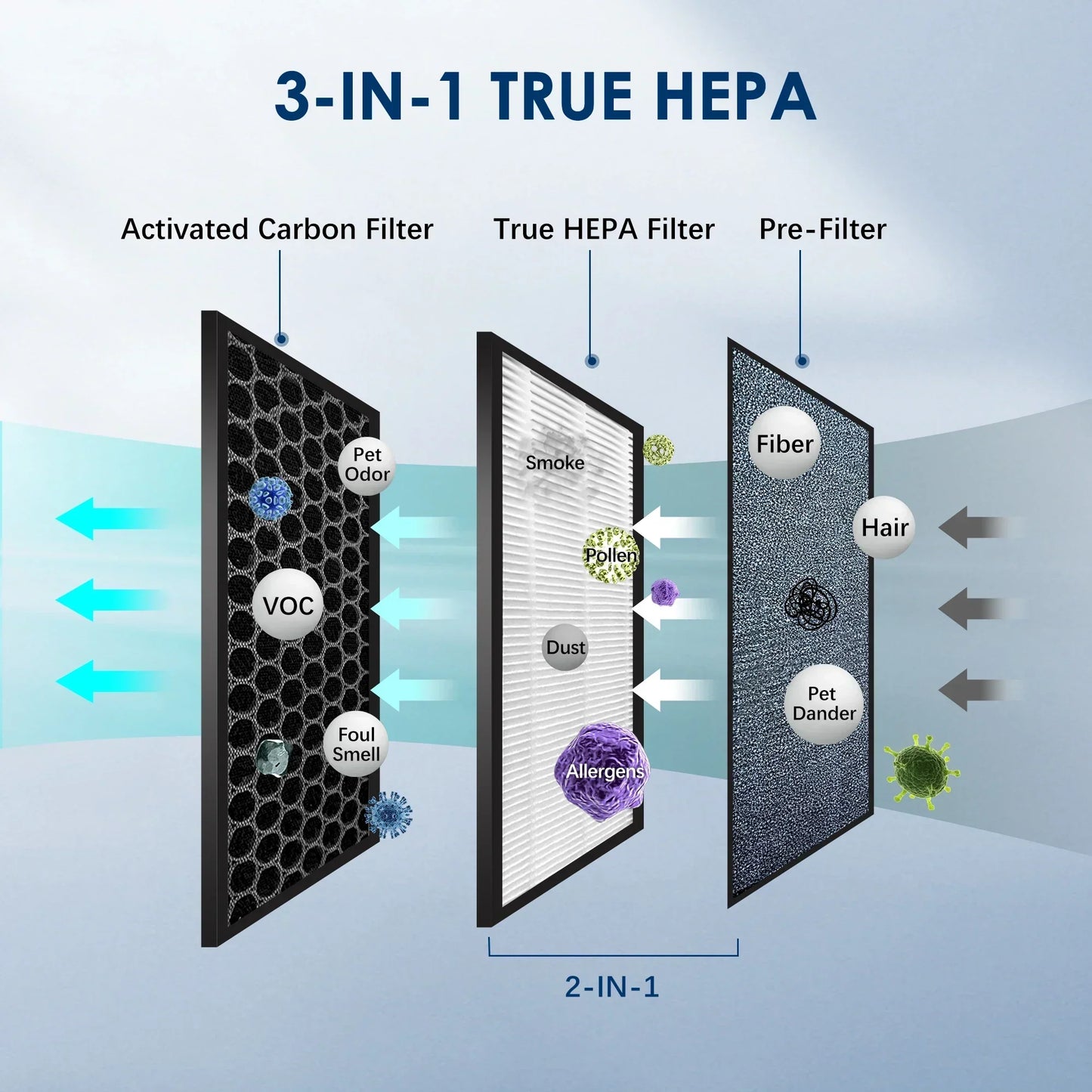 Purificador de aire HEPA con ionizador - Sistema de filtro de 3 etapas contra polen, alérgenos y olores